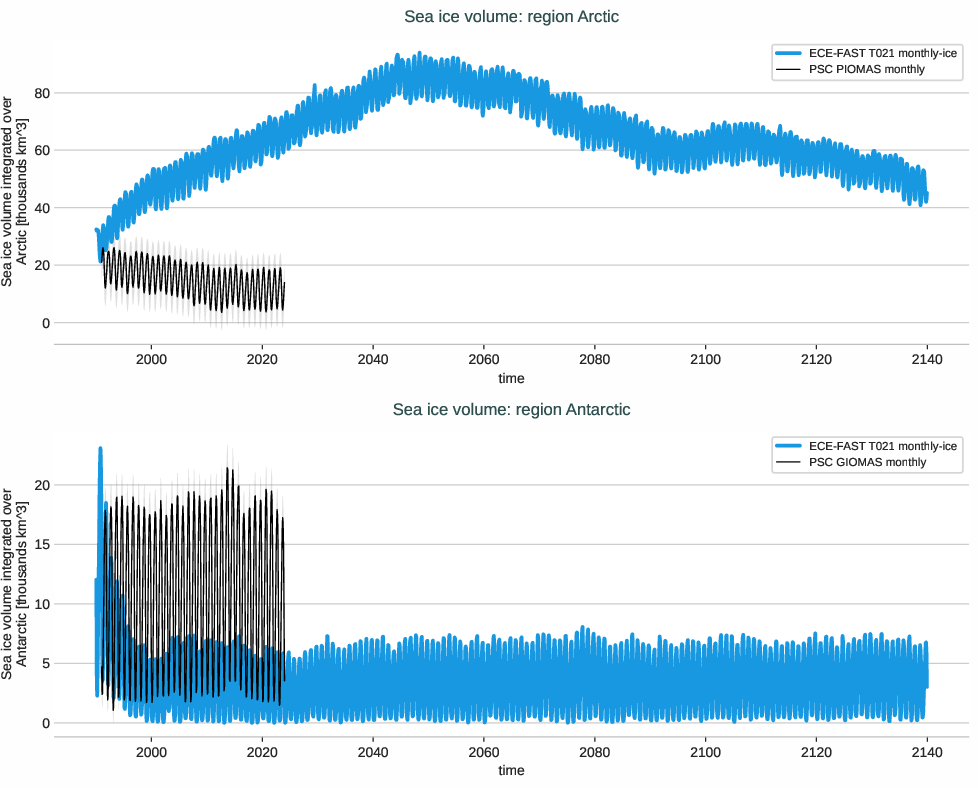 seaice.timeseries.ECE-FAST.ECE-FAST.T021.r1.volume.Arctic_Antarctic
