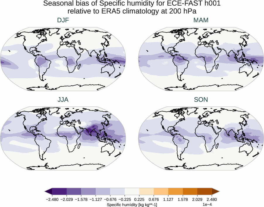 atmosphere3d.seasonal_bias.ece4-tuning.ECE-FAST.h001.r1.ERA5.era5.q.20000