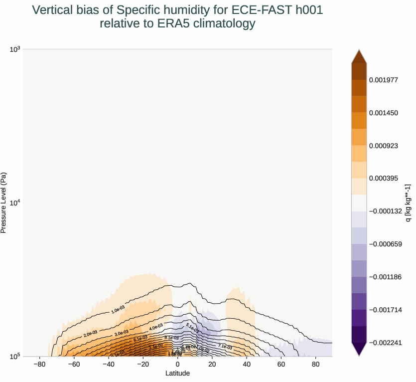 atmosphere3d.vertical_bias.ece4-tuning.ECE-FAST.h001.r1.ERA5.era5.q