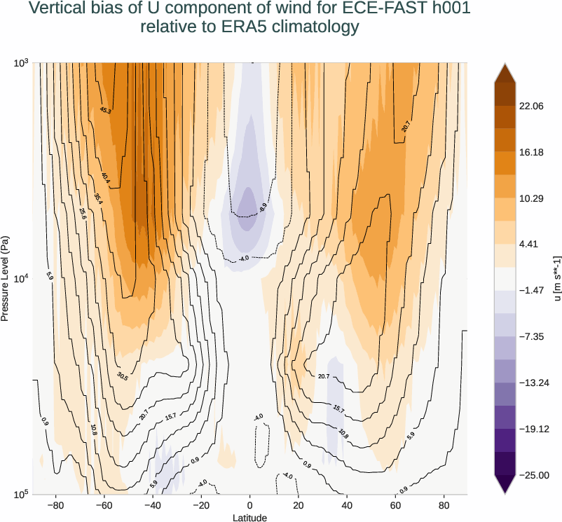 atmosphere3d.vertical_bias.ece4-tuning.ECE-FAST.h001.r1.ERA5.era5.u