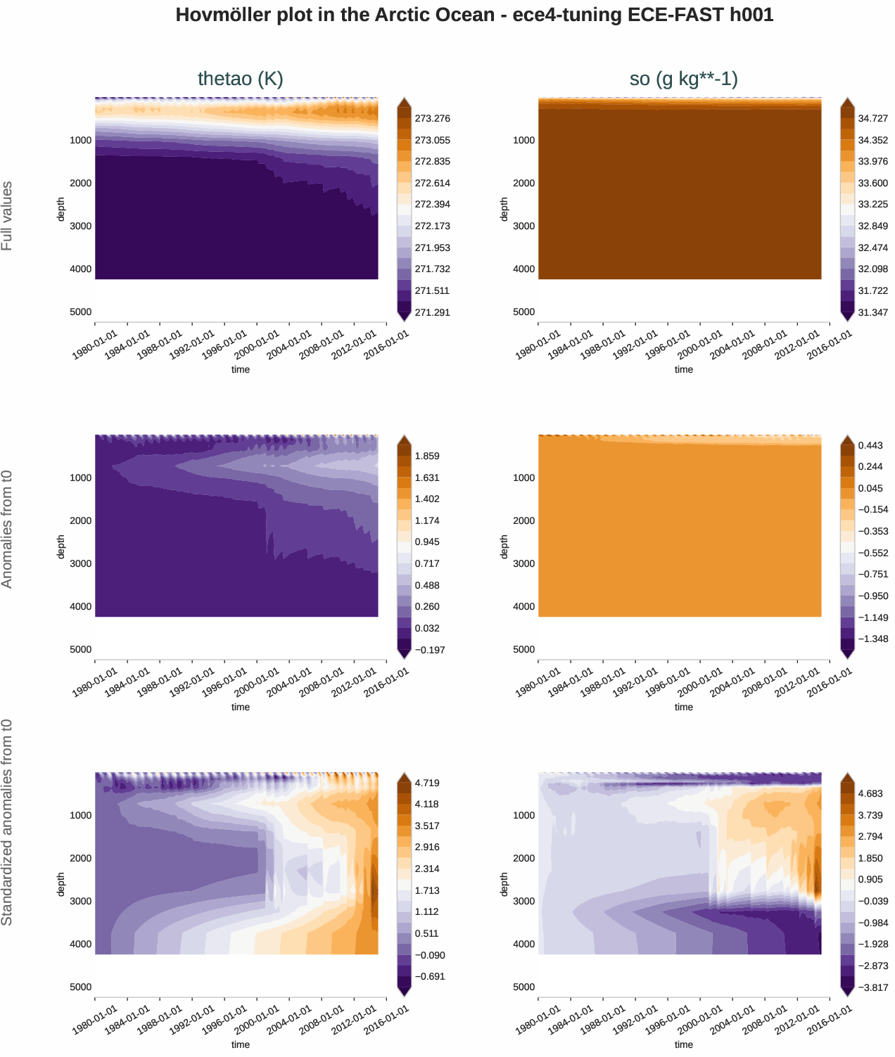 ocean3d.hovmoller.ece4-tuning.ECE-FAST.h001.r1.arctic_ocean