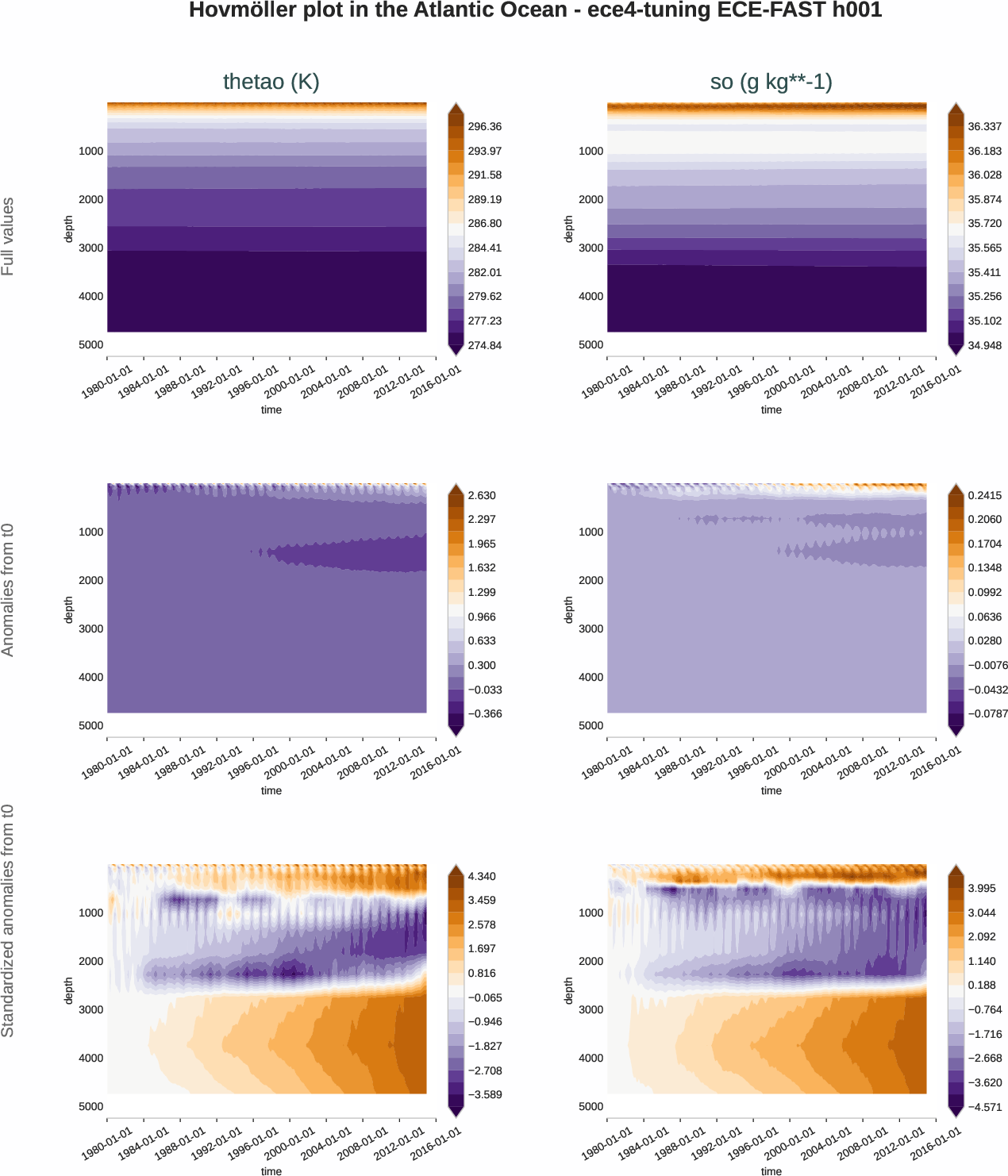 ocean3d.hovmoller.ece4-tuning.ECE-FAST.h001.r1.atlantic_ocean