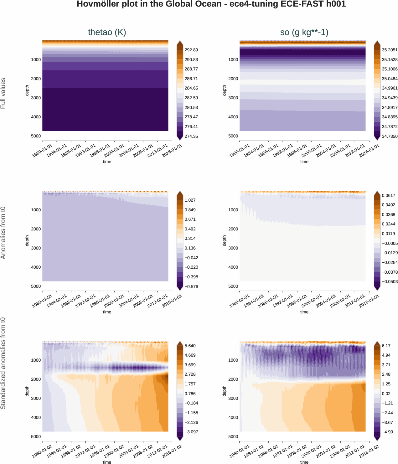ocean3d.hovmoller.ece4-tuning.ECE-FAST.h001.r1.global_ocean