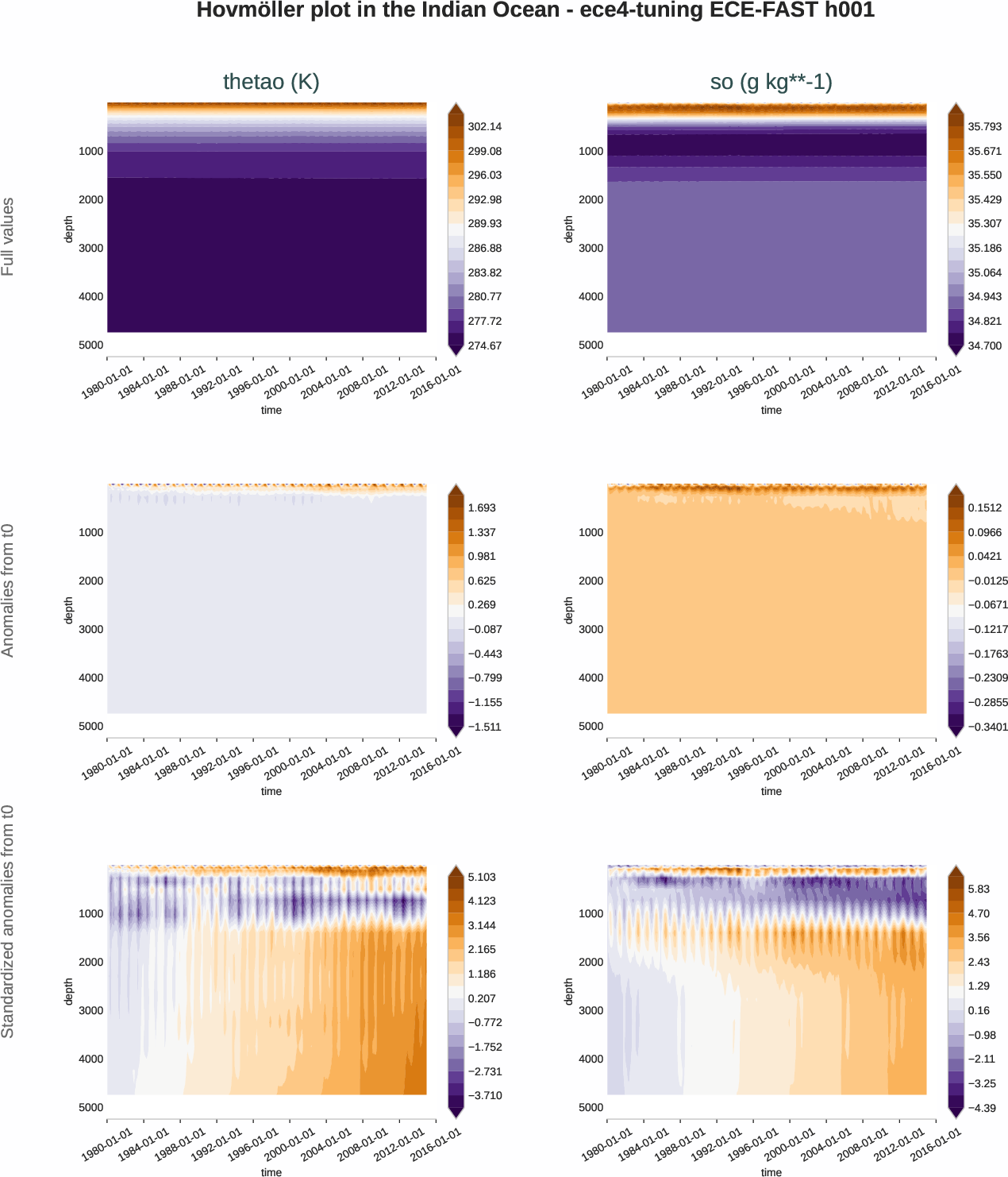 ocean3d.hovmoller.ece4-tuning.ECE-FAST.h001.r1.indian_ocean