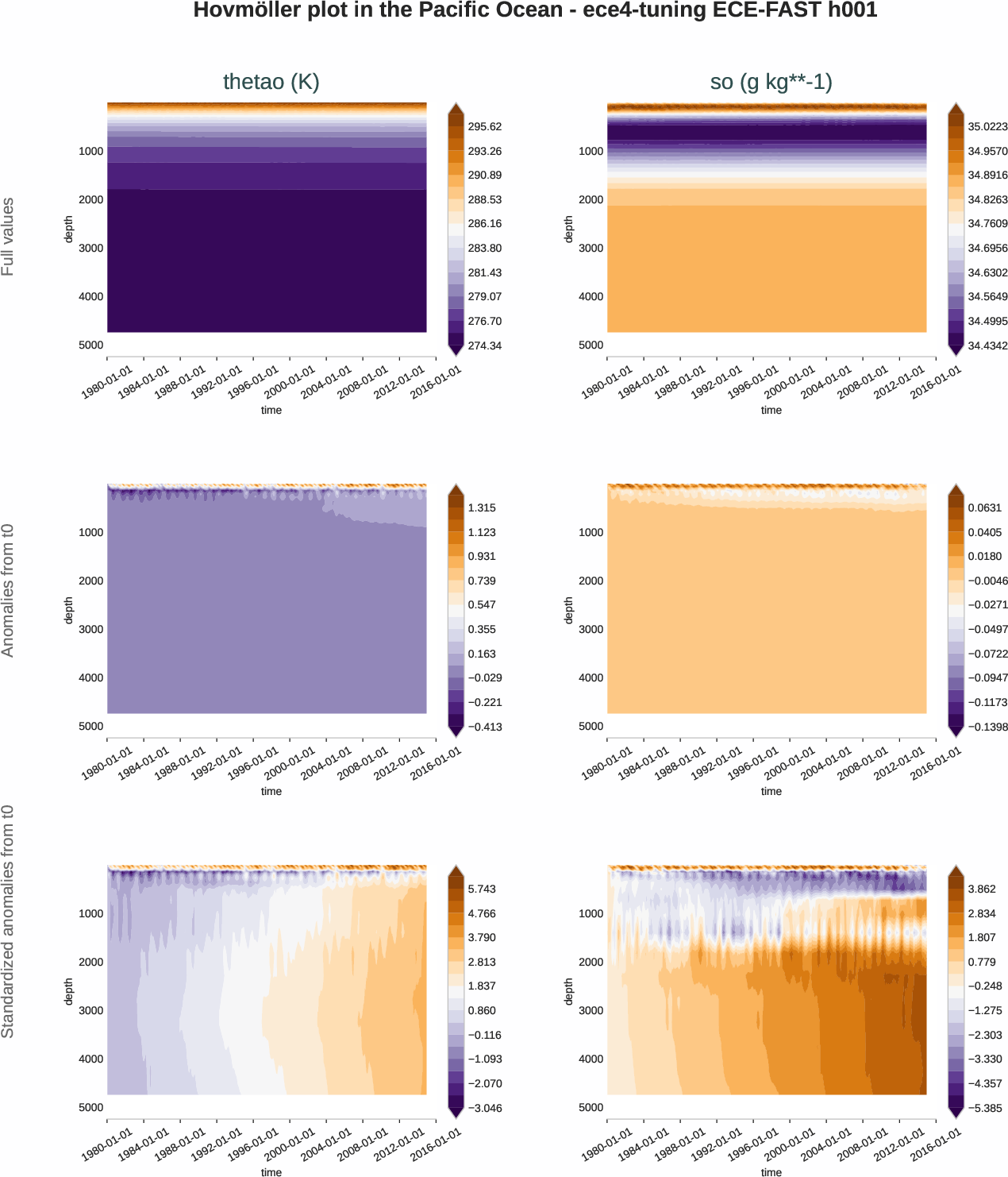 ocean3d.hovmoller.ece4-tuning.ECE-FAST.h001.r1.pacific_ocean