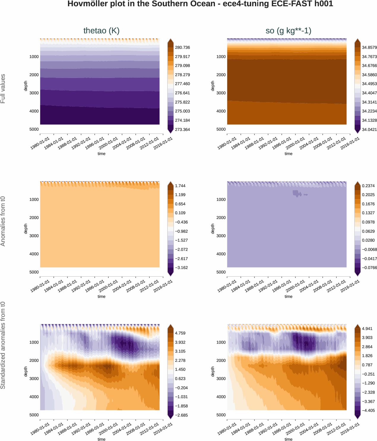 ocean3d.hovmoller.ece4-tuning.ECE-FAST.h001.r1.southern_ocean