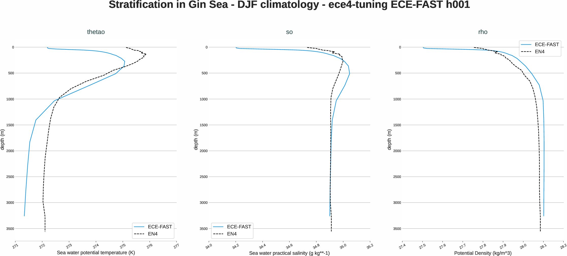 ocean3d.stratification.ece4-tuning.ECE-FAST.h001.r1.gin_sea