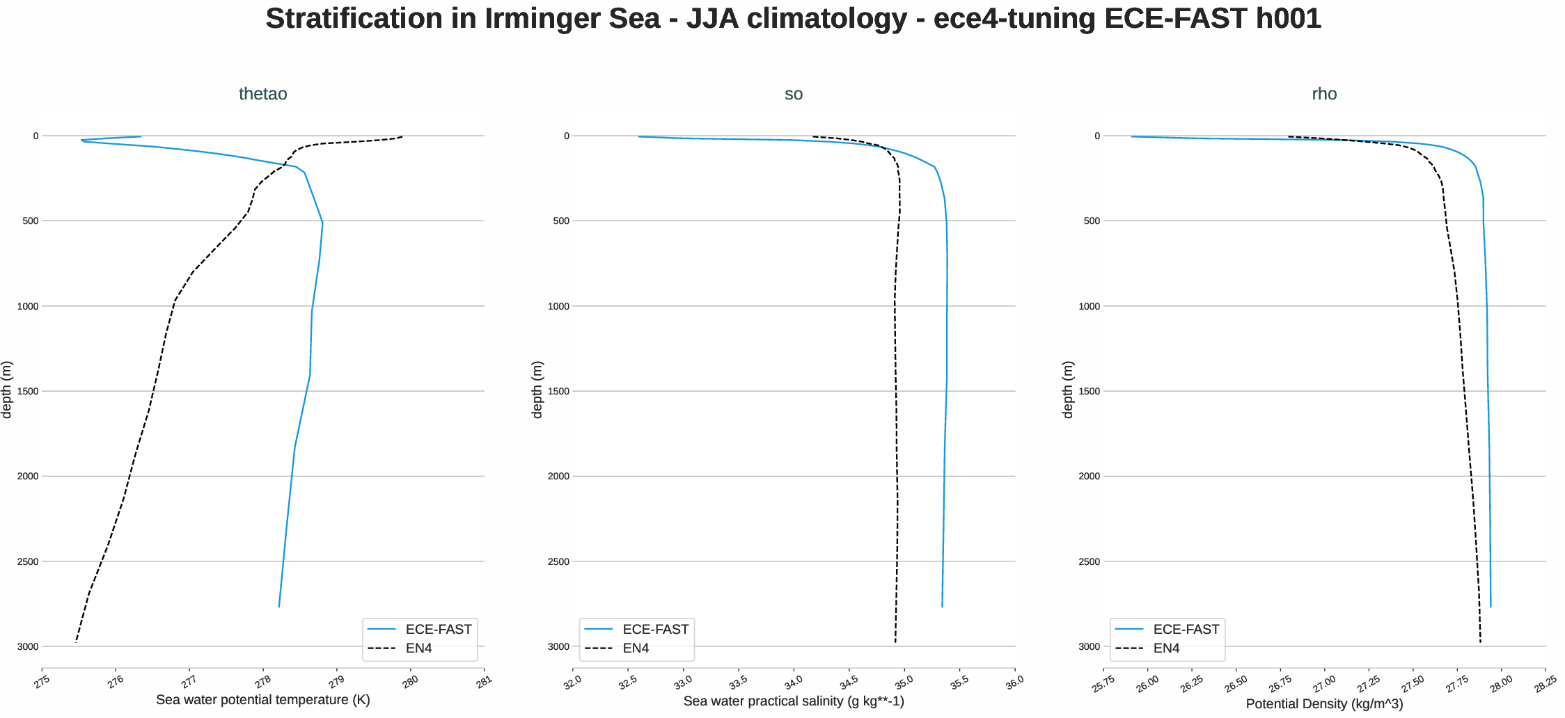 ocean3d.stratification.ece4-tuning.ECE-FAST.h001.r1.irminger_sea