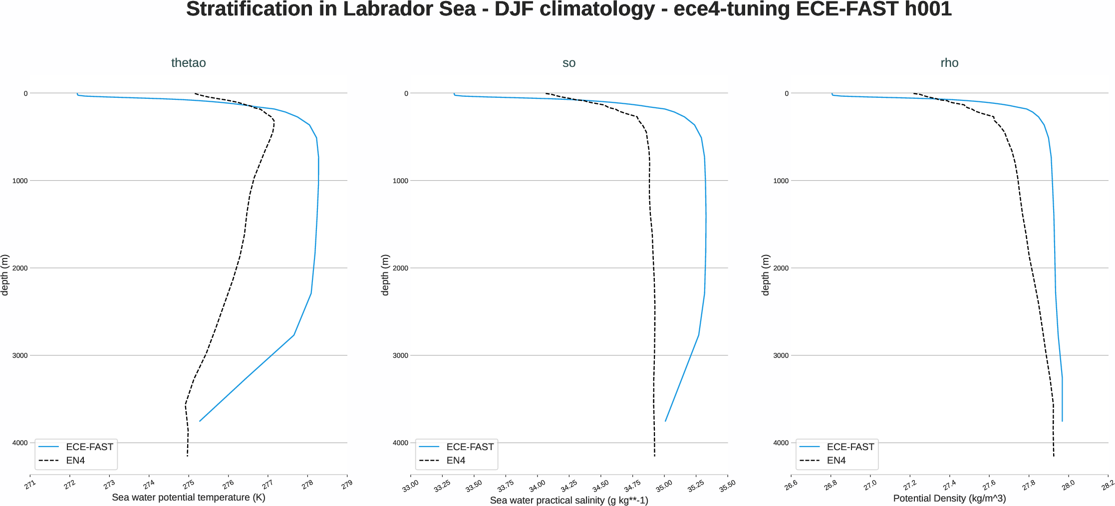 ocean3d.stratification.ece4-tuning.ECE-FAST.h001.r1.labrador_sea