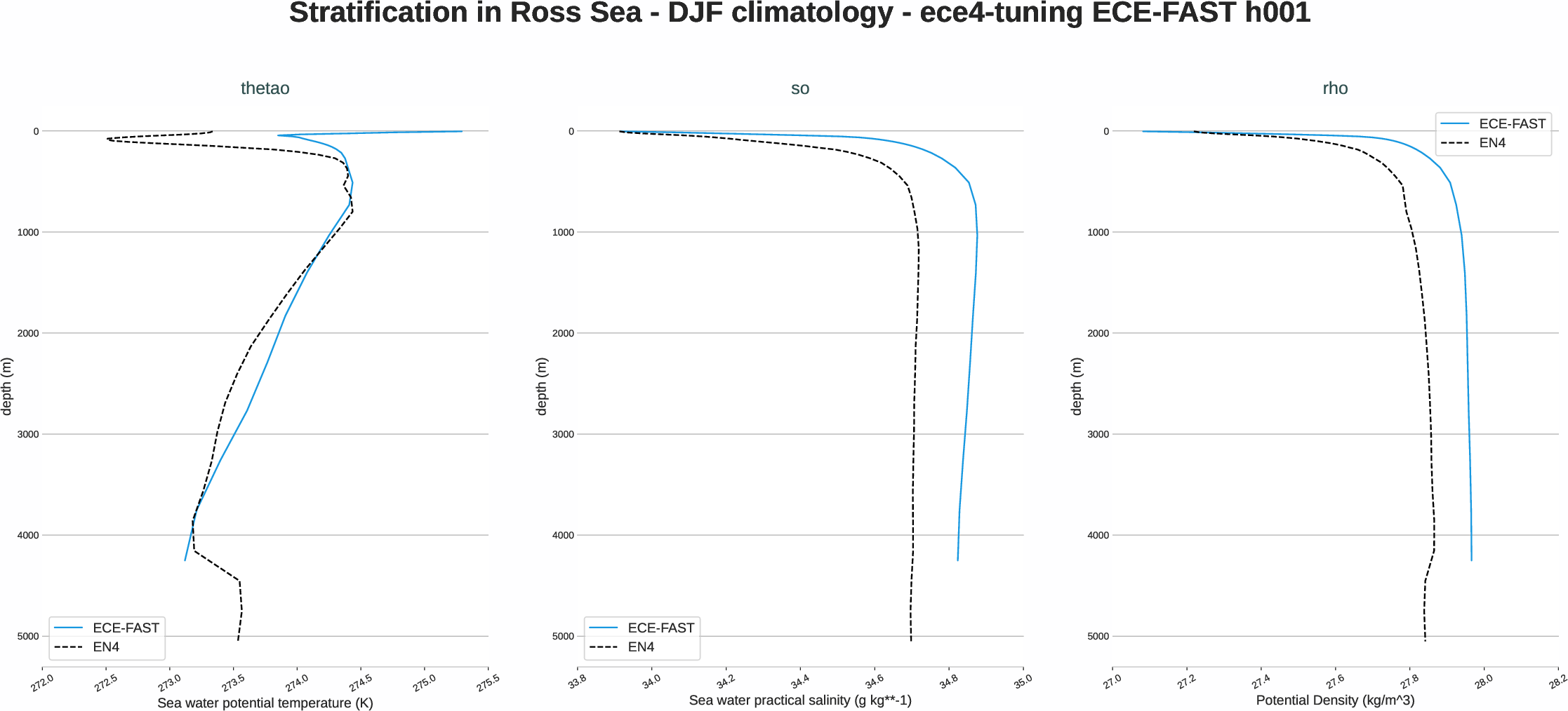 ocean3d.stratification.ece4-tuning.ECE-FAST.h001.r1.ross_sea