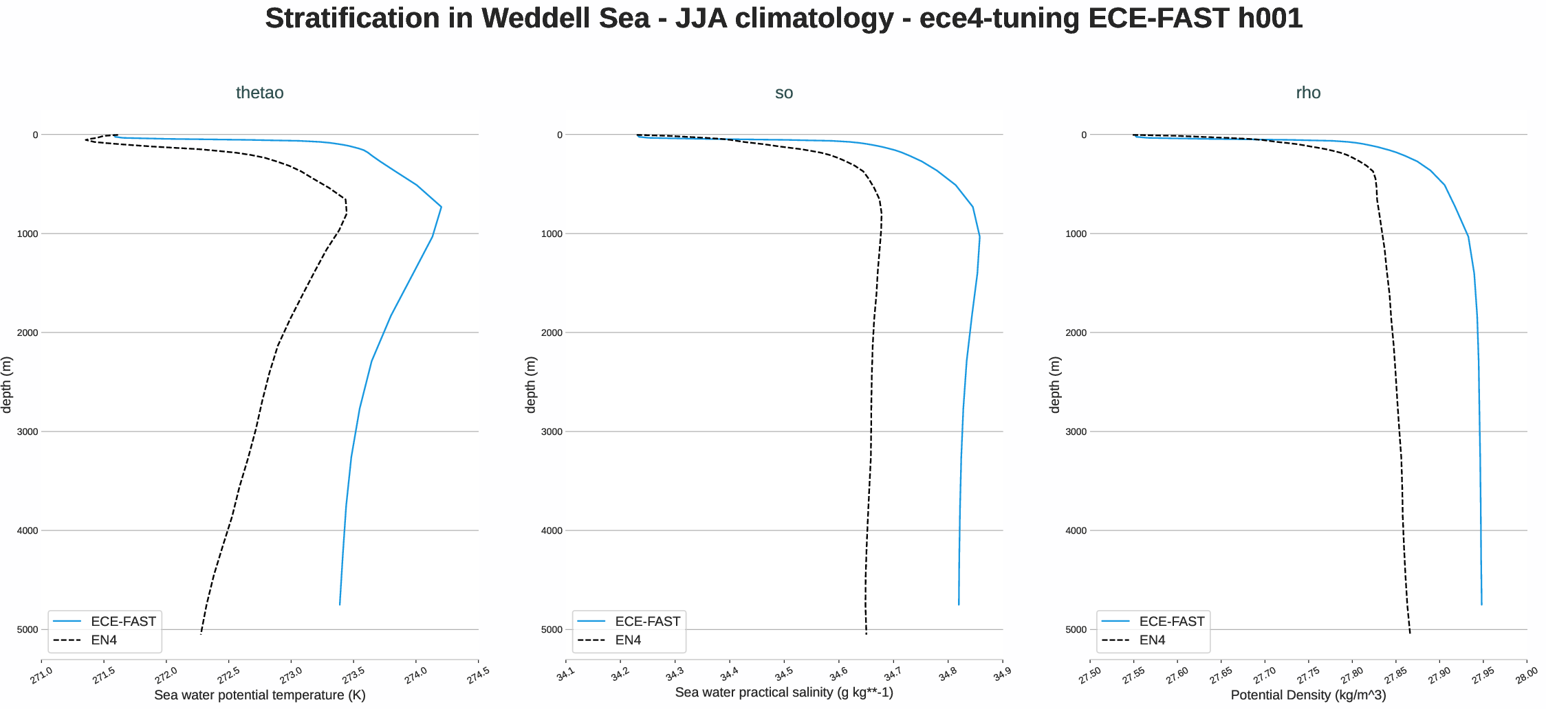 ocean3d.stratification.ece4-tuning.ECE-FAST.h001.r1.weddell_sea