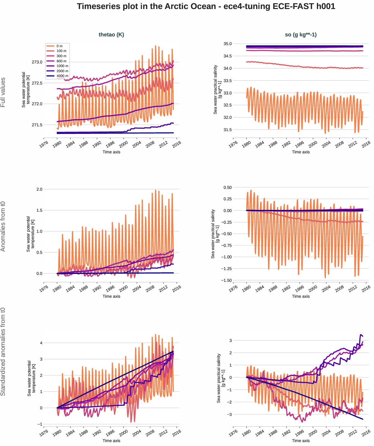 ocean3d.timeseries.ece4-tuning.ECE-FAST.h001.r1.arctic_ocean