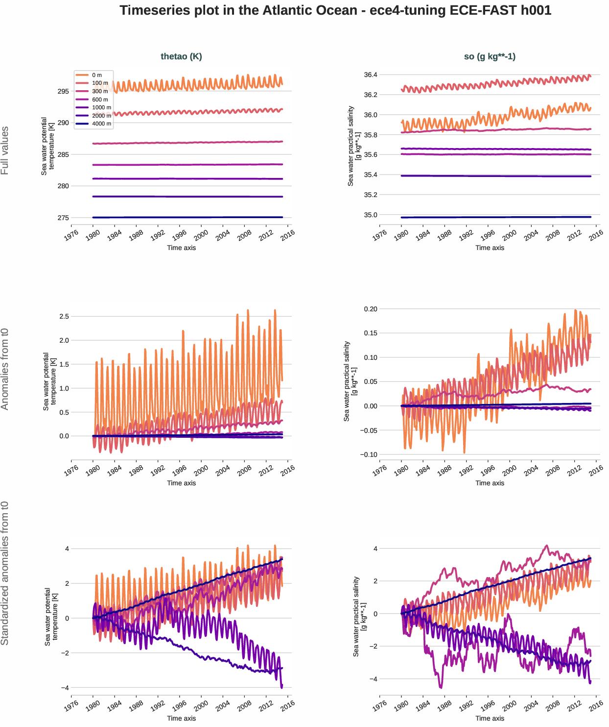 ocean3d.timeseries.ece4-tuning.ECE-FAST.h001.r1.atlantic_ocean
