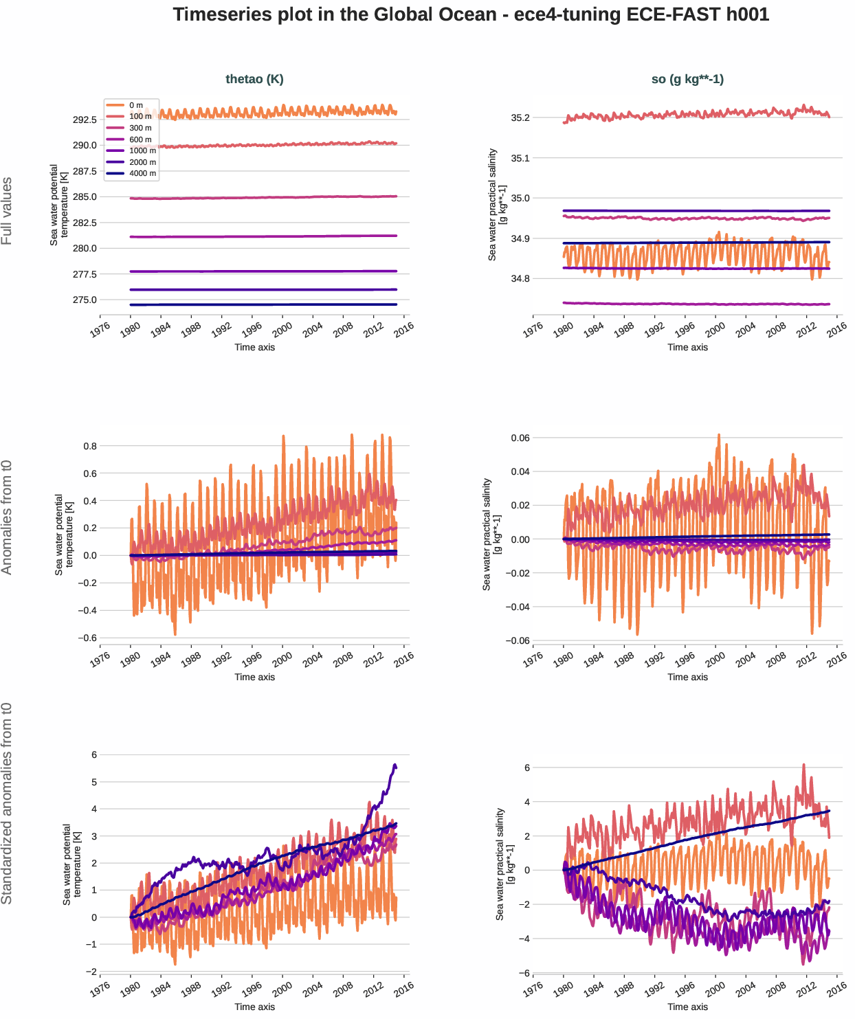 ocean3d.timeseries.ece4-tuning.ECE-FAST.h001.r1.global_ocean