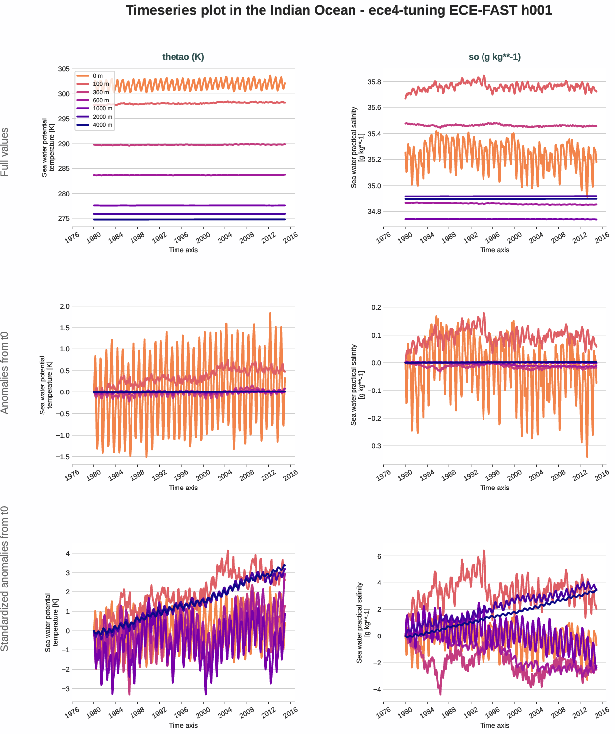 ocean3d.timeseries.ece4-tuning.ECE-FAST.h001.r1.indian_ocean