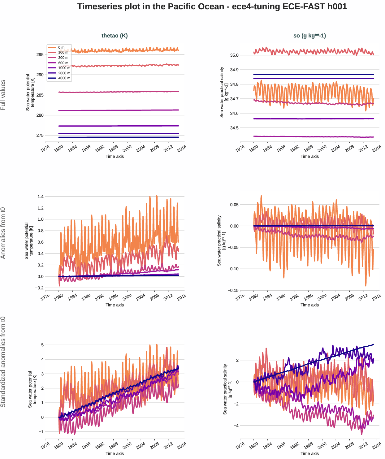 ocean3d.timeseries.ece4-tuning.ECE-FAST.h001.r1.pacific_ocean