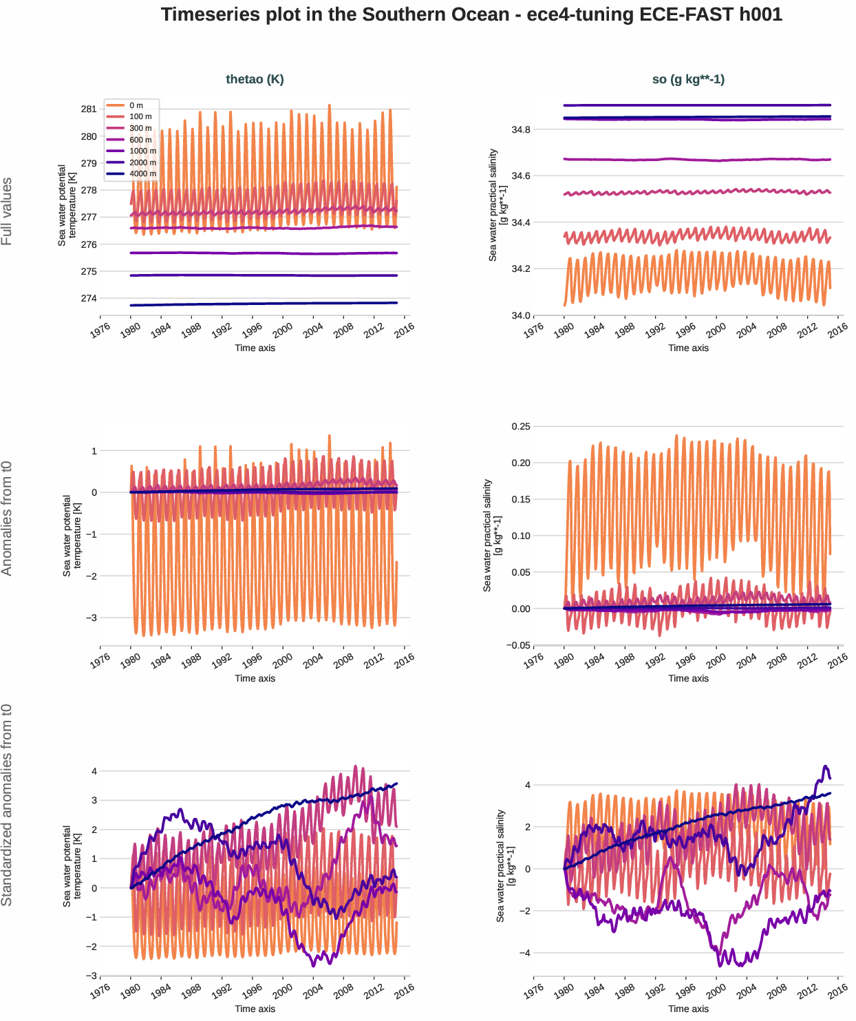ocean3d.timeseries.ece4-tuning.ECE-FAST.h001.r1.southern_ocean