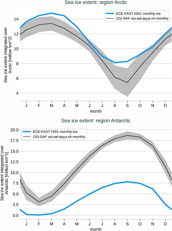 seaice.seasonalcycle.ECE-FAST.ECE-FAST.h001.r1.extent.arctic_antarctic