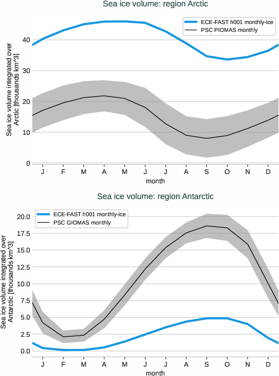 seaice.seasonalcycle.ECE-FAST.ECE-FAST.h001.r1.volume.arctic_antarctic