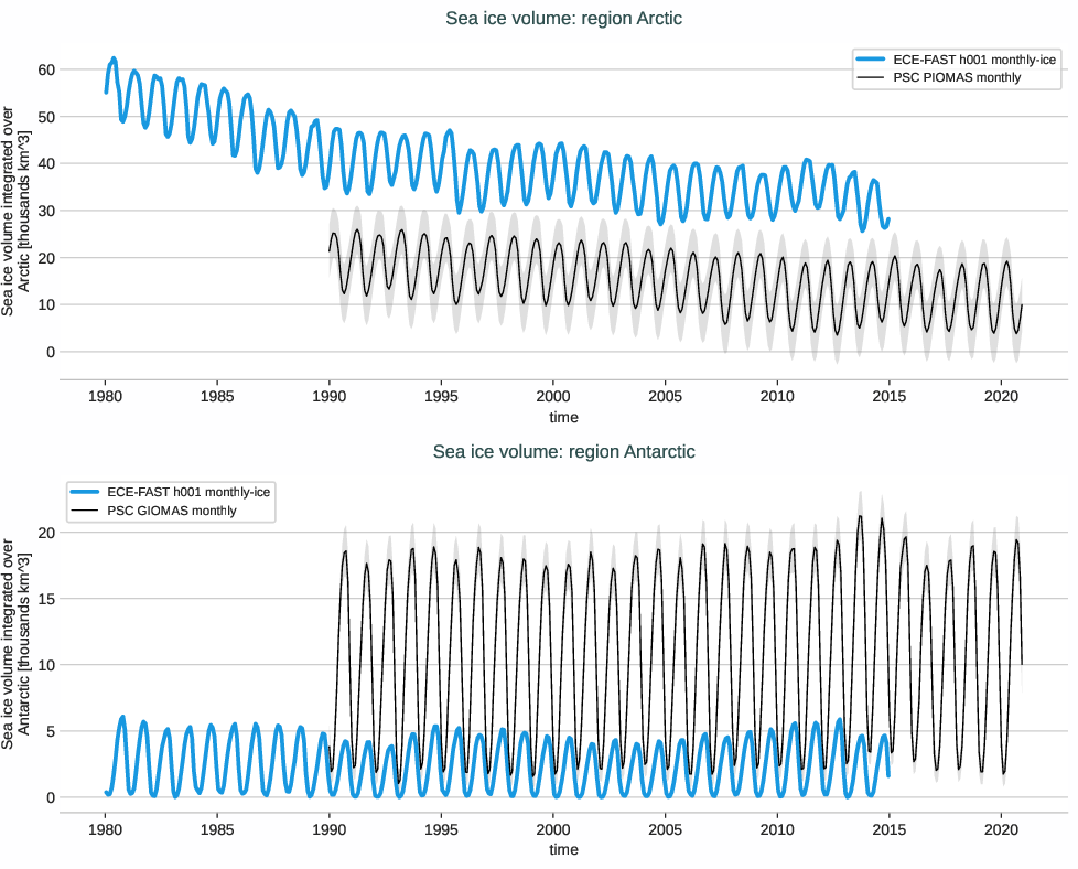 seaice.timeseries.ECE-FAST.ECE-FAST.h001.r1.volume.arctic_antarctic