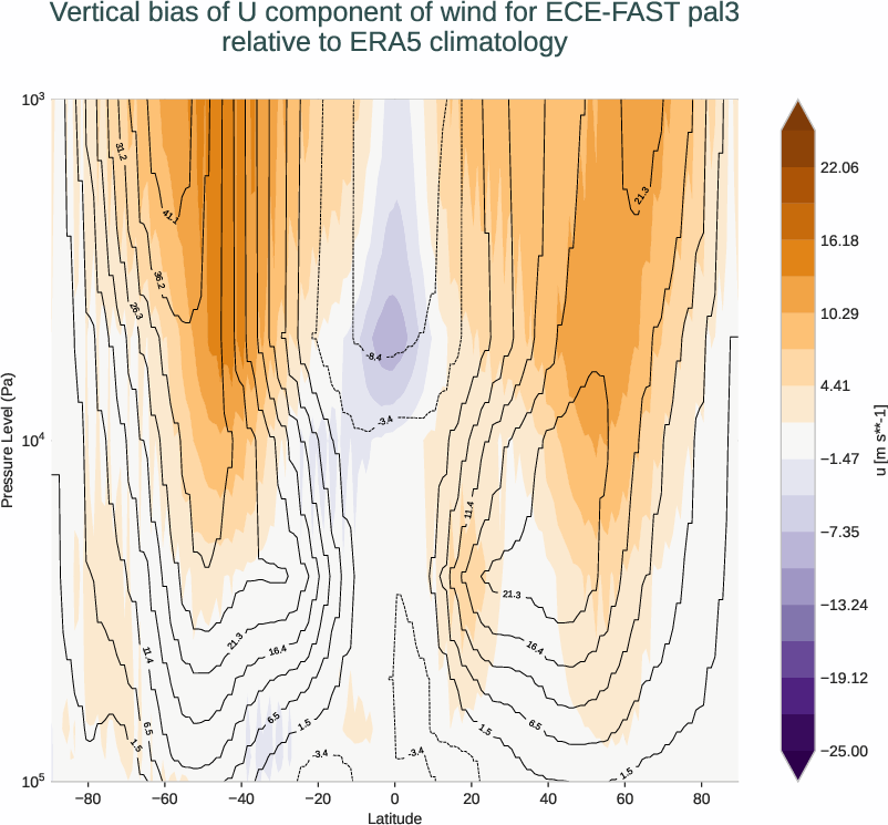 atmosphere3d.vertical_bias.ece4-tuning.ECE-FAST.pal3.r1.ERA5.era5.u