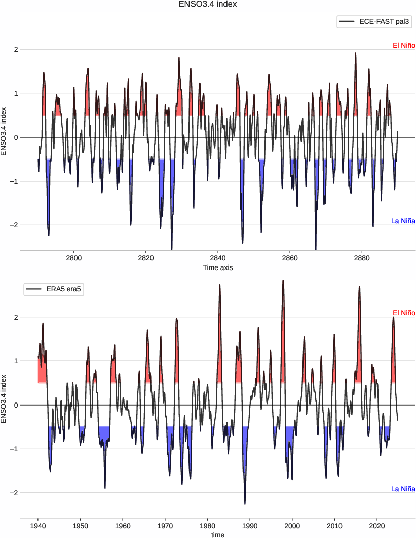 enso.index.ece4-tuning.ECE-FAST.pal3.r1.obs.ERA5.era5