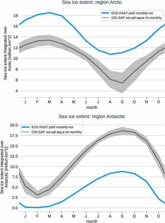 seaice.seasonalcycle.ECE-FAST.ECE-FAST.pal3.r1.extent.arctic_antarctic
