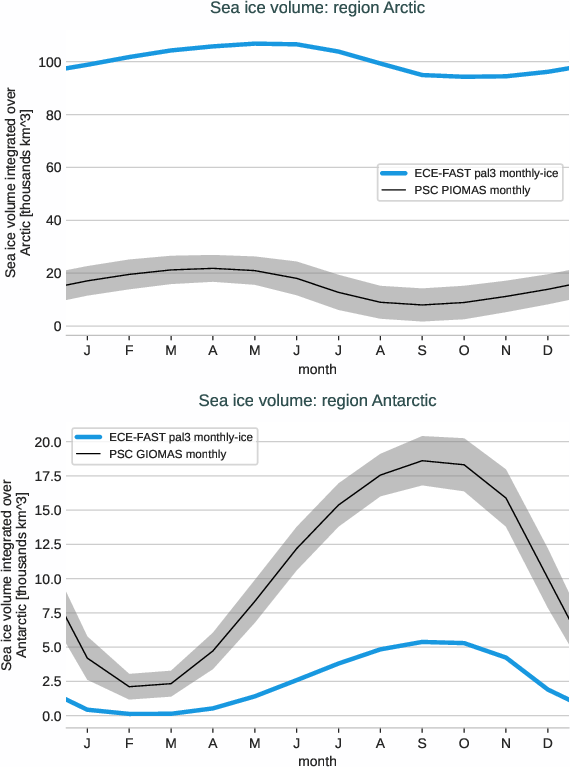 seaice.seasonalcycle.ECE-FAST.ECE-FAST.pal3.r1.volume.arctic_antarctic