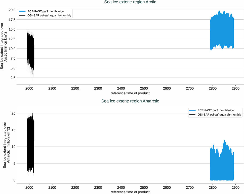 seaice.timeseries.ECE-FAST.ECE-FAST.pal3.r1.extent.arctic_antarctic