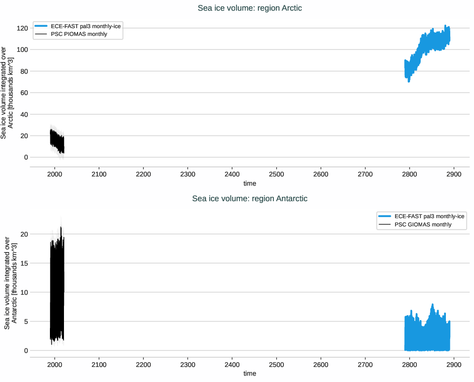 seaice.timeseries.ECE-FAST.ECE-FAST.pal3.r1.volume.arctic_antarctic
