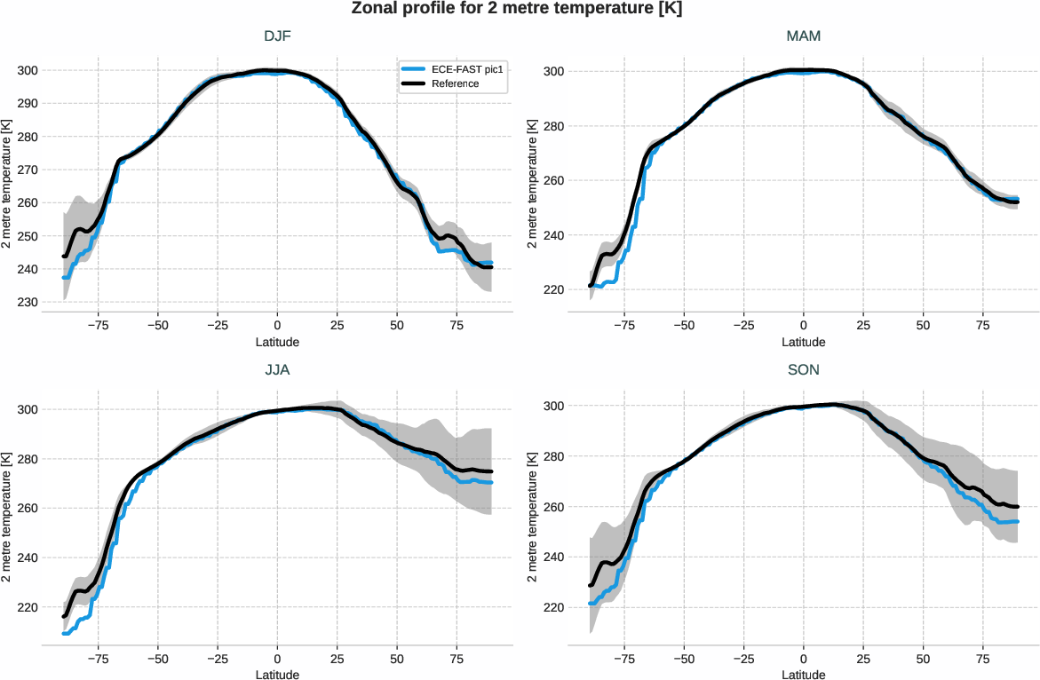 atmosphere2d.seasonal_zonal_profile.ece4-tuning.ECE-FAST.pic1.r1.2t