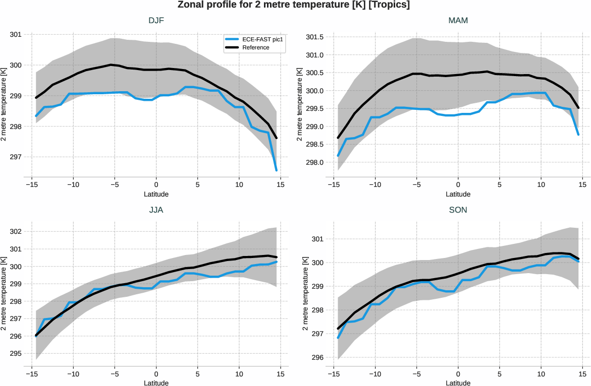 atmosphere2d.seasonal_zonal_profile.ece4-tuning.ECE-FAST.pic1.r1.2t.tropics