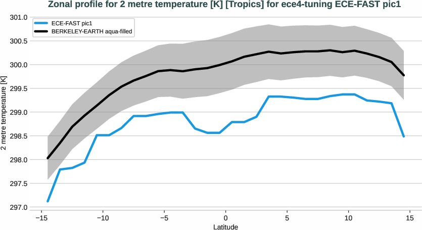 atmosphere2d.zonal_profile.ece4-tuning.ECE-FAST.pic1.r1.2t.tropics