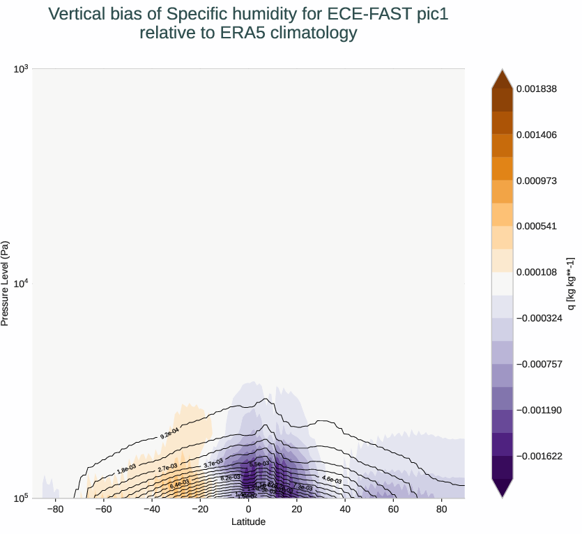 atmosphere3d.vertical_bias.ece4-tuning.ECE-FAST.pic1.r1.ERA5.era5.q