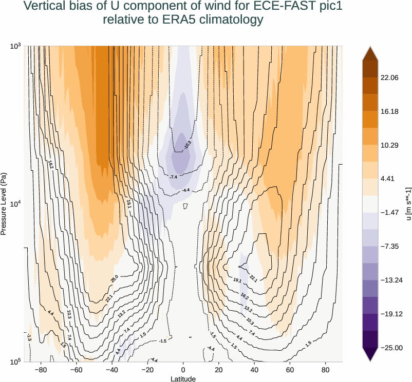 atmosphere3d.vertical_bias.ece4-tuning.ECE-FAST.pic1.r1.ERA5.era5.u
