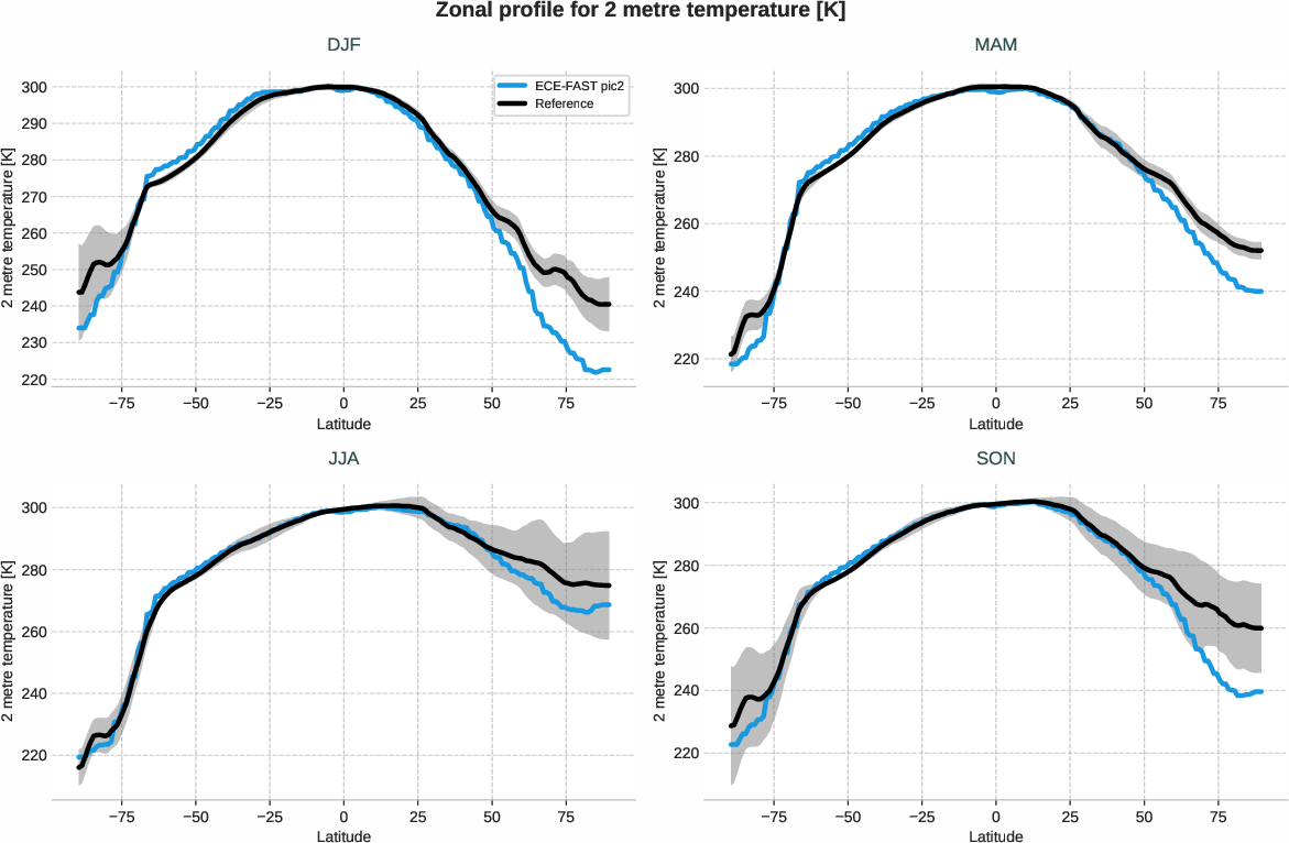 atmosphere2d.seasonal_zonal_profile.ece4-tuning.ECE-FAST.pic2.r1.2t