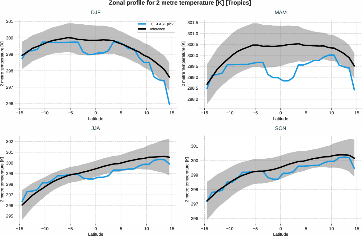 atmosphere2d.seasonal_zonal_profile.ece4-tuning.ECE-FAST.pic2.r1.2t.tropics