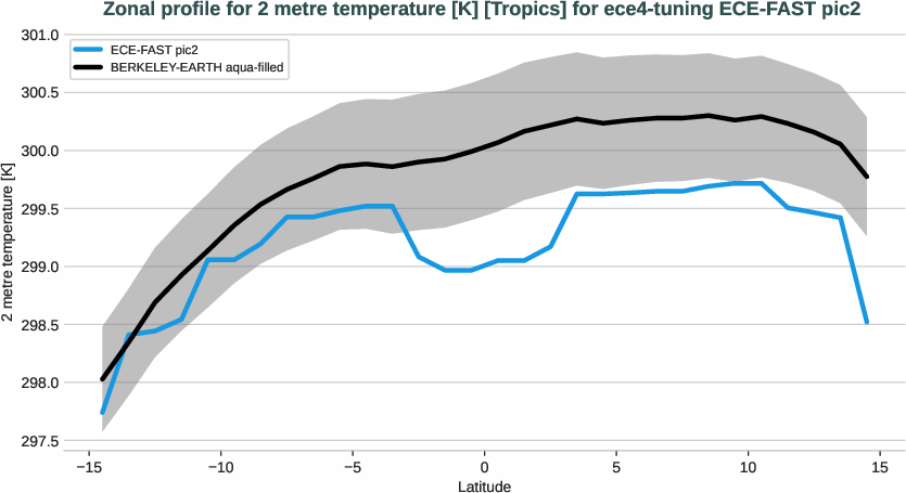 atmosphere2d.zonal_profile.ece4-tuning.ECE-FAST.pic2.r1.2t.tropics