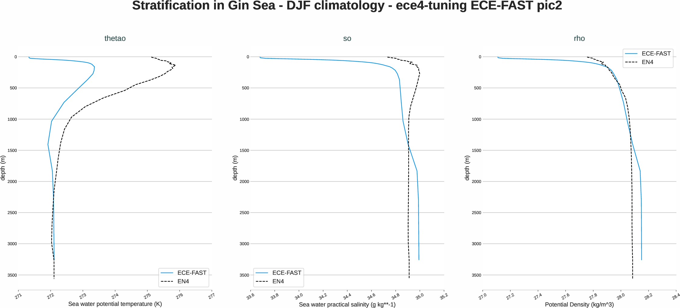 ocean3d.stratification.ece4-tuning.ECE-FAST.pic2.r1.gin_sea