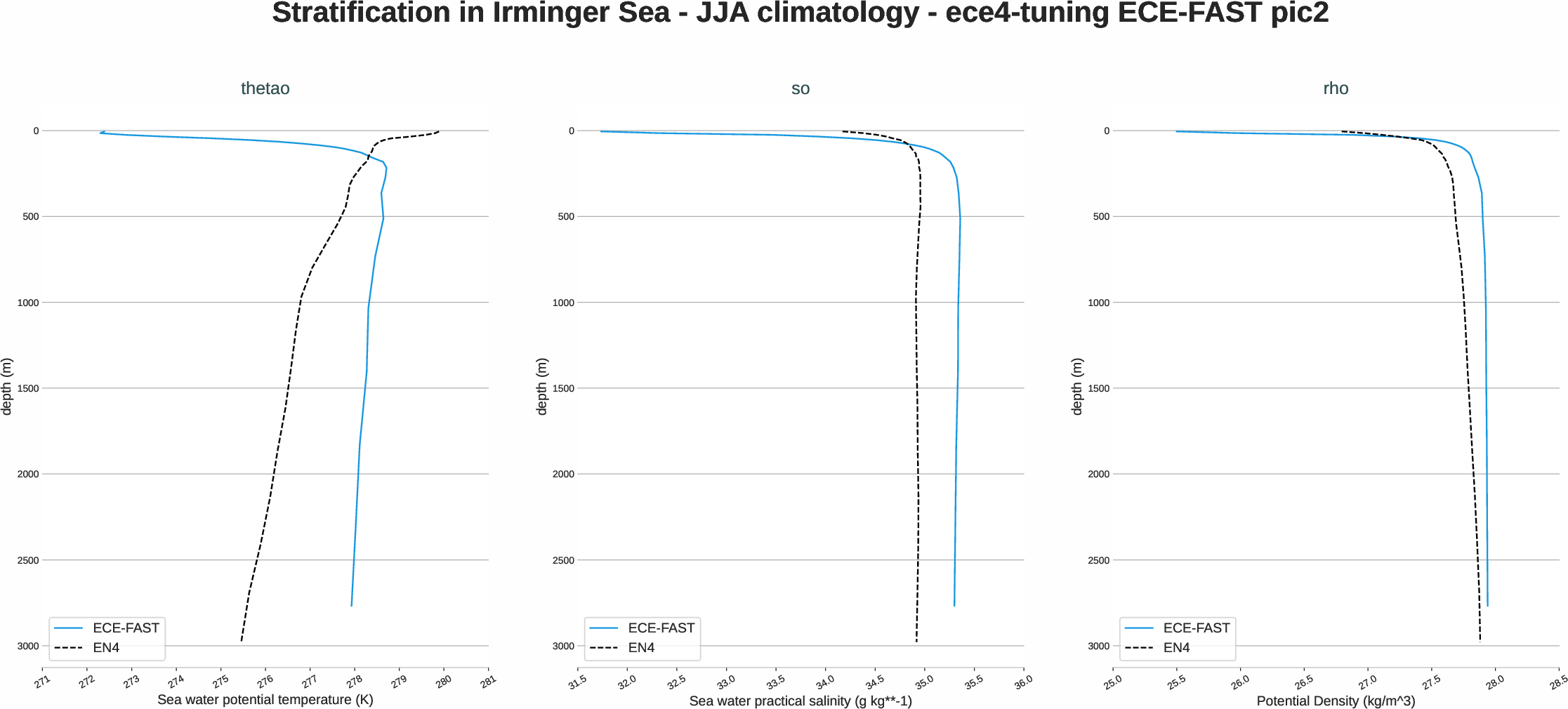 ocean3d.stratification.ece4-tuning.ECE-FAST.pic2.r1.irminger_sea