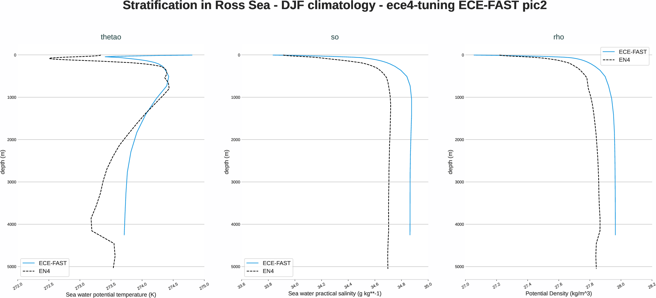ocean3d.stratification.ece4-tuning.ECE-FAST.pic2.r1.ross_sea