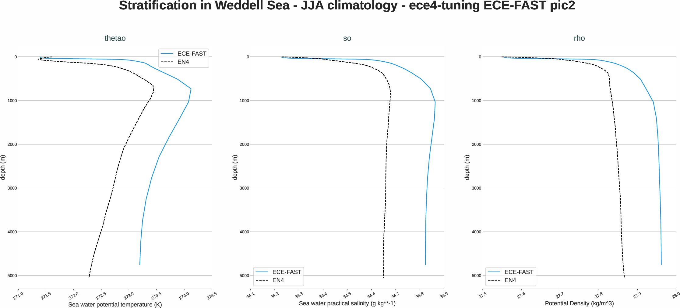 ocean3d.stratification.ece4-tuning.ECE-FAST.pic2.r1.weddell_sea