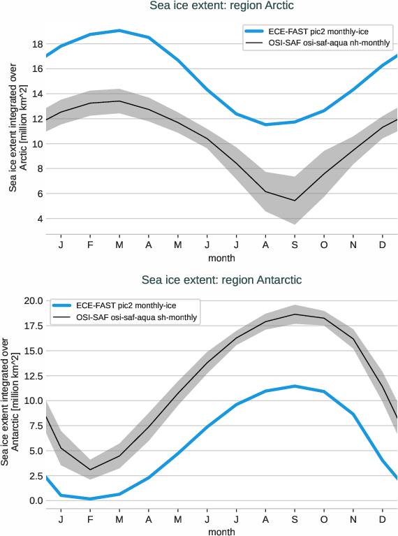 seaice.seasonalcycle.ECE-FAST.ECE-FAST.pic2.r1.extent.arctic_antarctic