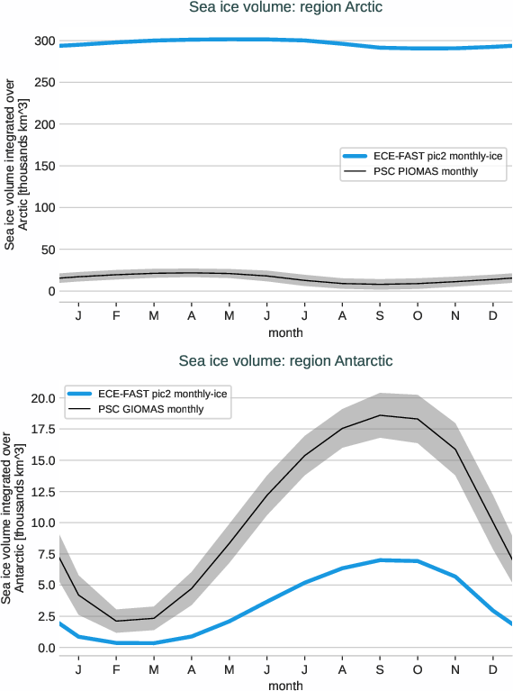 seaice.seasonalcycle.ECE-FAST.ECE-FAST.pic2.r1.volume.arctic_antarctic