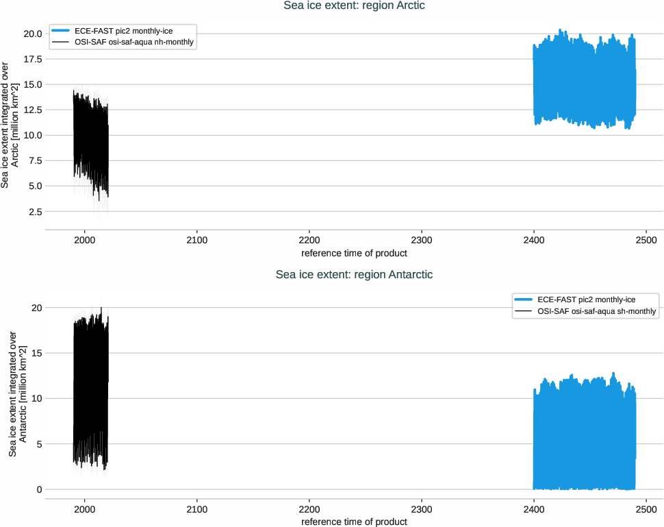 seaice.timeseries.ECE-FAST.ECE-FAST.pic2.r1.extent.arctic_antarctic