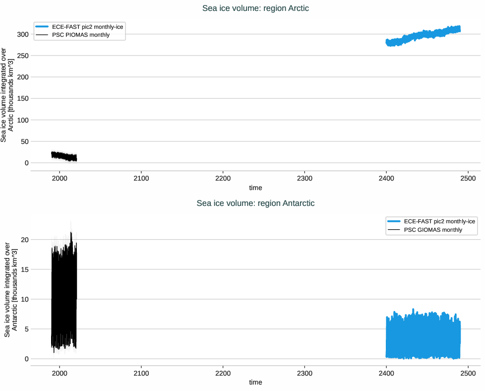 seaice.timeseries.ECE-FAST.ECE-FAST.pic2.r1.volume.arctic_antarctic